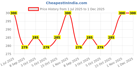 flipkart.com skore CHOCOLATE, BLUES AND WARM Condom skore Price History Graph from 1 Jul 2025 to 30 Nov 2025