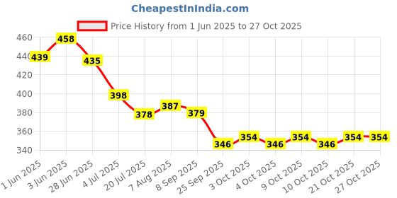 flipkart.com hetakids Chocolate Body Wash for Kids | 100% Natural Sulfate & Paraben Free - hetakids Price History Graph from 1 Jun 2025 to 27 Oct 2025