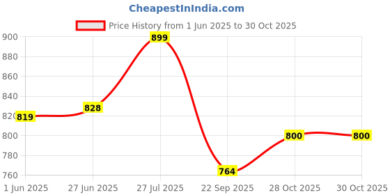 flipkart.com beyoung Chocolate Brown Loose-fit Pyjama For Men Men Pyjama beyoung Price History Graph from 1 Jun 2025 to 29 Oct 2025