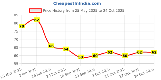 flipkart.com kamasutra chocolate condom Condom kamasutra Price History Graph from 25 May 2025 to 24 Oct 2025