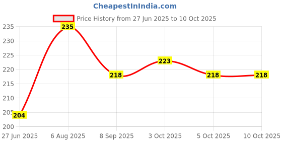 flipkart.com skore CHOCOLATE, COOL AND WARM Condom skore Price History Graph from 27 Jun 2025 to 10 Oct 2025