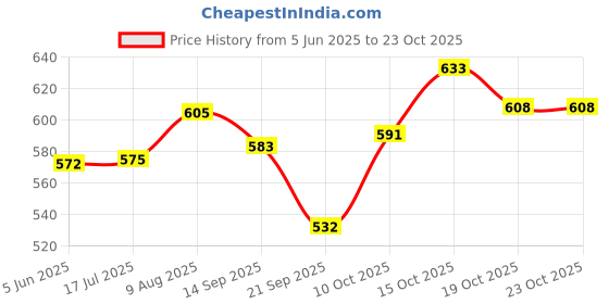 flipkart.com horlicks CHOCOLATE DELIGHT 500 GM PACK OF 2 horlicks Price History Graph from 5 Jun 2025 to 22 Oct 2025