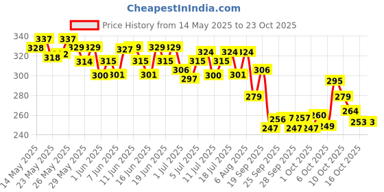 flipkart.com horlicks Chocolate Delight Flavor horlicks Price History Graph from 14 May 2025 to 22 Oct 2025