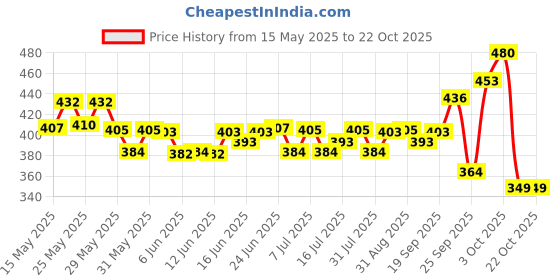 flipkart.com horlicks Chocolate Delight Flavour horlicks Price History Graph from 15 May 2025 to 22 Oct 2025