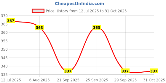 flipkart.com horlicks CHOCOLATE DELIGHT FLAVOUR 752 GM (1 PACK) horlicks Price History Graph from 12 Jul 2025 to 31 Oct 2025