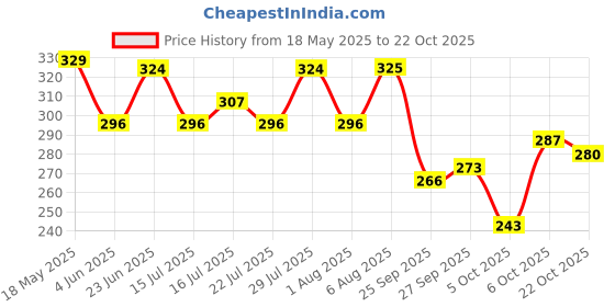 flipkart.com horlicks Chocolate Delight Flavour Mix horlicks Price History Graph from 18 May 2025 to 22 Oct 2025