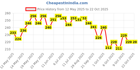 flipkart.com horlicks Chocolate Delight Flavour(Dummy) horlicks Price History Graph from 12 May 2025 to 22 Oct 2025