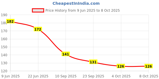 flipkart.com eyurva chocolate dotted condoms + blindfold combo | soft restraint ribbon couple play Condom eyurva Price History Graph from 9 Jun 2025 to 4 Oct 2025