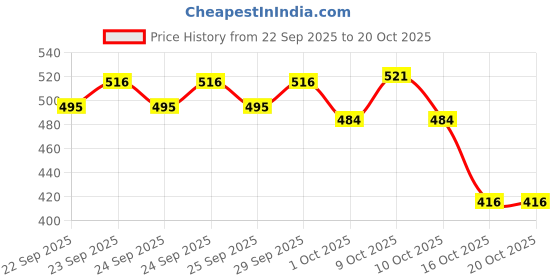 flipkart.com choko la Chocolate Drink (Classic) Can | With High Protein (7.2g) (Pack Of 4) 800ml choko la Price History Graph from 22 Sep 2025 to 20 Oct 2025