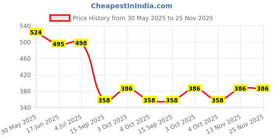 flipkart.com dharmasut Chocolate Drinking Powder | Dark Chocolate | Instant Drink Mix 500gm dharmasut Price History Graph from 30 May 2025 to 25 Nov 2025