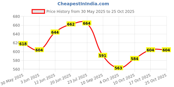 flipkart.com craft city CHOCOLATE EXPLOSION ,BIRTHDAY GIFT (16 CHOCOLATES EACH 10 Rs) Paper Gift Box Greeting Card craft city Price History Graph from 30 May 2025 to 24 Oct 2025