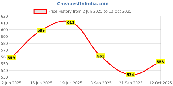 flipkart.com us ideal craft Chocolate Explosion Birthday Gift(12 CHOCOLATE EACH 10 RS & PINK HEART BOX) Box Greeting Card us ideal craft Price History Graph from 2 Jun 2025 to 12 Oct 2025