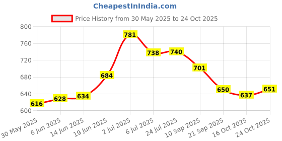 flipkart.com craft city Chocolate ExplosioN Box,Birthday Gift, (16 CHOCOLATE & RED HEART BOX) Paper Gift Box craft city Price History Graph from 30 May 2025 to 24 Oct 2025