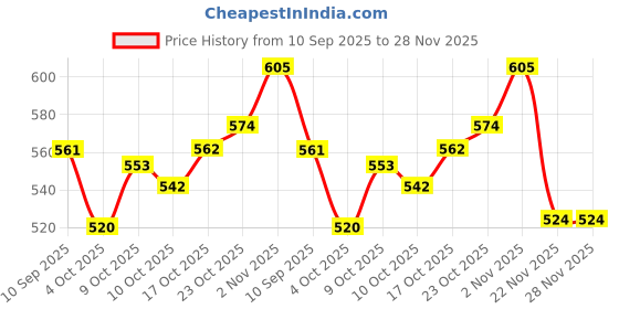 flipkart.com us ideal craft Chocolate Explosive for Couple for any occasion(8 Chocolate & Without photo) Greeting Card us ideal craft Price History Graph from 10 Sep 2025 to 28 Nov 2025