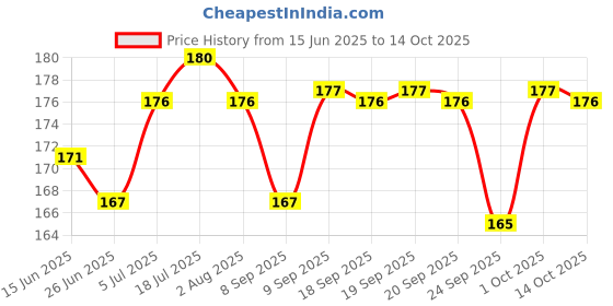 flipkart.com manforce Chocolate flavor condom - 10 Pieces x Pack of 2 Condom manforce Price History Graph from 15 Jun 2025 to 14 Oct 2025