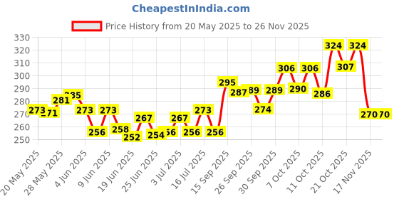 flipkart.com manforce Chocolate flavor condom ,10 x Pack of 4 Condom manforce Price History Graph from 20 May 2025 to 25 Nov 2025