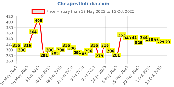 flipkart.com manforce Chocolate flavor condom ,10 x Pack of 5 Condom manforce Price History Graph from 19 May 2025 to 14 Oct 2025