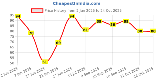 flipkart.com grow vita growth ka naya formula Chocolate Flavor Malt-Based Milk Food Drink Nutritious Beverage Energy & Growth grow vita growth ka naya formula Price History Graph from 2 Jun 2025 to 24 Oct 2025