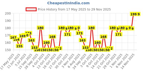 flipkart.com durex Chocolate Flavored 12s Condom durex Price History Graph from 17 May 2025 to 28 Nov 2025