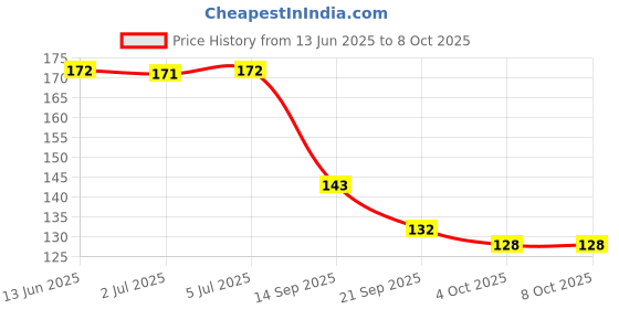 flipkart.com eyurva chocolate flavored condom with soft satin blindfold combo for couple Condom eyurva Price History Graph from 13 Jun 2025 to 8 Oct 2025