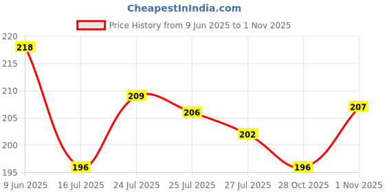flipkart.com valot Chocolate Flavour Body Wax Powder for Women, Painless Body Hair Removal Wax Powder valot Price History Graph from 9 Jun 2025 to 1 Nov 2025