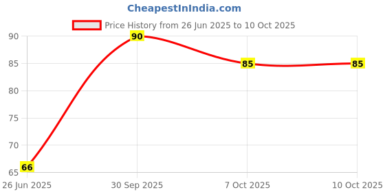 flipkart.com manforce CHOCOLATE FLAVOURED (1 SET, 10S) Condom manforce Price History Graph from 26 Jun 2025 to 10 Oct 2025