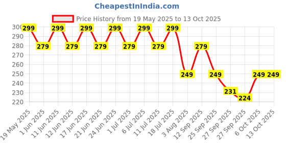 flipkart.com bold care Chocolate Flavoured Intimate Lube & Massage Gel - Water Based Formula - No Parabens - No Silicone - Long lasting - Easy on the skin - Edible - 100 ml Lubricant bold care Price History Graph from 19 May 2025 to 12 Oct 2025