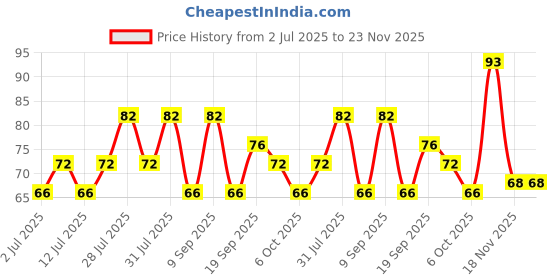 flipkart.com skore CHOCOLATE FLAVOURED | Dotted | Condom | 10 Sheets | Pack of�1 Condom skore Price History Graph from 2 Jul 2025 to 23 Nov 2025