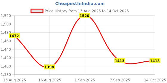 flipkart.com lekue CHOCOLATE FONDUE Chocolate Fountain Maker lekue Price History Graph from 13 Aug 2025 to 14 Oct 2025