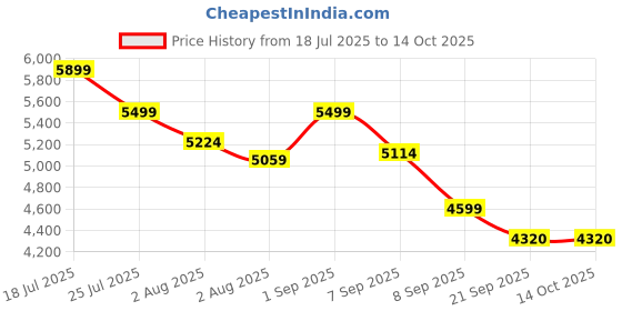 flipkart.com hospitality Chocolate Fountain 170 watts and Durable Stainless Steel Fondue, Silver Chocolate Fountain Maker hospitality Price History Graph from 18 Jul 2025 to 14 Oct 2025