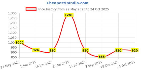 flipkart.com zvonko Chocolate Fountain Maker zvonko Price History Graph from 22 May 2025 to 24 Oct 2025