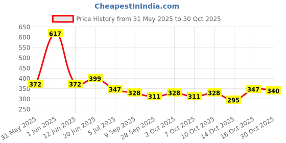 flipkart.com oddclick chocolate gift combo I am sorry I Love You gift pack gift box Paper Gift Box oddclick Price History Graph from 31 May 2025 to 30 Oct 2025
