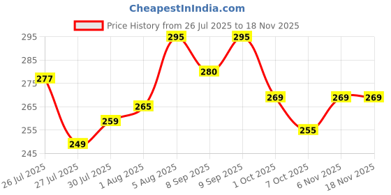 flipkart.com cadbury Chocolate Gift Hamper with Beautiful Basket| Chocolate Gift for Rakhi, Diwa Assorted Gift Box cadbury Price History Graph from 26 Jul 2025 to 18 Nov 2025
