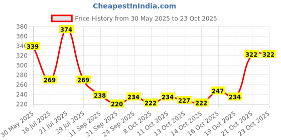 flipkart.com midiron Chocolate Gift Pack| Valentine Day Chocolate Gift for Girlfriend, Boyfriend Paper Gift Box midiron Price History Graph from 30 May 2025 to 23 Oct 2025