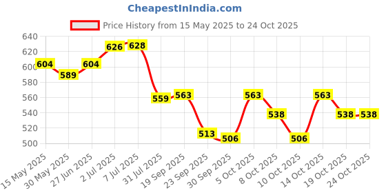 flipkart.com faith & patience Chocolate Hair Removal Powder - 10 Min Full Body Wax combo of 2 Wax faith & patience Price History Graph from 15 May 2025 to 23 Oct 2025