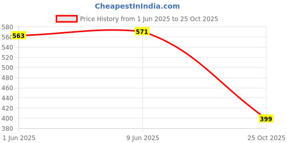 flipkart.com faith & patience Chocolate Hair Removal Powder - 10 Min Full Body Wax Wax faith & patience Price History Graph from 1 Jun 2025 to 25 Oct 2025