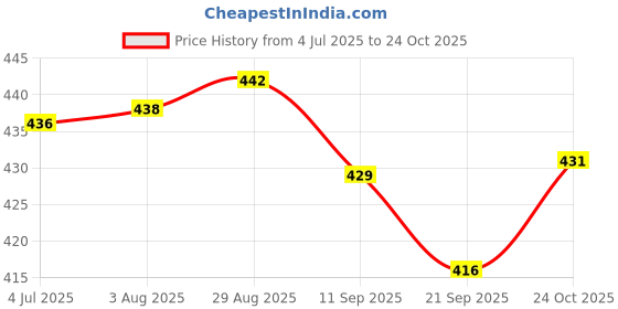 flipkart.com cadbury Chocolate Health Drink cadbury Price History Graph from 4 Jul 2025 to 24 Oct 2025