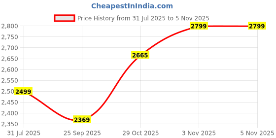flipkart.com isopure Chocolate- (Immune Support, Biotine) Whey Protein isopure Price History Graph from 31 Jul 2025 to 5 Nov 2025