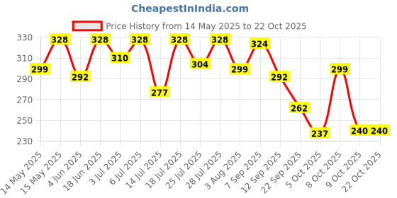 flipkart.com horlicks women's plus Chocolate Jar horlicks women's plus Price History Graph from 14 May 2025 to 21 Oct 2025