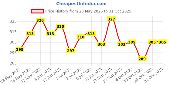 flipkart.com junior horlicks Chocolate? Jar junior horlicks Price History Graph from 23 May 2025 to 30 Oct 2025