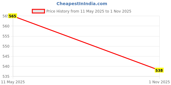 flipkart.com 9dzine Chocolate Jasper Palm Stone Crystal Chocolate Jasper Large Crystal Palm Stone Polished Oval Crystal Pebbles 9dzine Price History Graph from 11 May 2025 to 1 Nov 2025