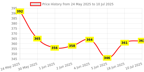 flipkart.com sorich organics Chocolate Latte 300 Gm Cocoa Powder MIx Instant Chocolate Latte Powder sorich organics Price History Graph from 24 May 2025 to 10 Jul 2025