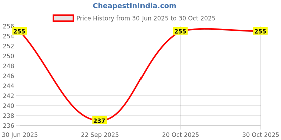 flipkart.com dawn lee Chocolate Latte Cocoa Beans Kashmiri Mamra Memory Booster Sugarfree Powder Drink dawn lee Price History Graph from 30 Jun 2025 to 29 Oct 2025