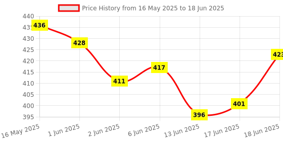 flipkart.com sorich organics Chocolate Latte Cocoa Powder MIx Instant Cocoa Powder Chocolate Latte Powder sorich organics Price History Graph from 16 May 2025 to 18 Jun 2025