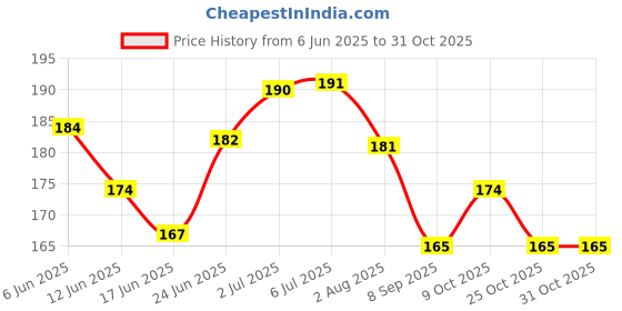 flipkart.com medibar Chocolate Lube Intimate & Massage Gel | Easy on skin | Water based lube Lubricant medibar Price History Graph from 6 Jun 2025 to 31 Oct 2025