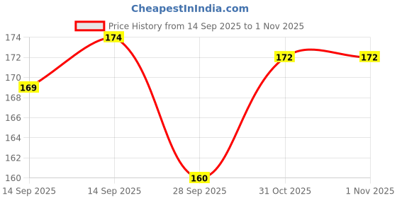 flipkart.com vigini Chocolate Lubrication Lube Sensual Water-Based Massage Gel Men Women Long Time Lubricant vigini Price History Graph from 14 Sep 2025 to 1 Nov 2025