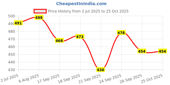 flipkart.com ovaltine Chocolate Malt Beverage Mix ovaltine Price History Graph from 2 Jul 2025 to 24 Oct 2025