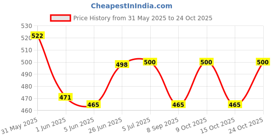 flipkart.com tummyfriendly foods Chocolate Milk Mix for kids & Baby - 400 gms, 200 gm each Pack tummyfriendly foods Price History Graph from 31 May 2025 to 24 Oct 2025