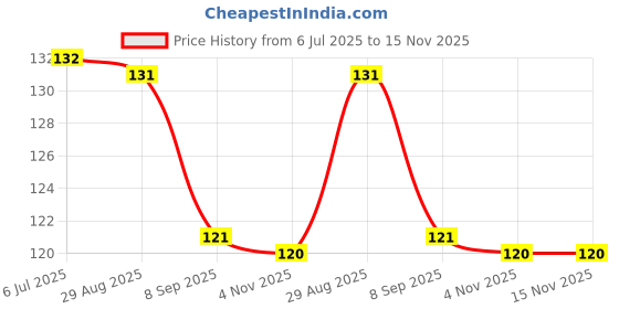 flipkart.com orkay CHOCOLATE MILK SHAKE orkay Price History Graph from 6 Jul 2025 to 15 Nov 2025