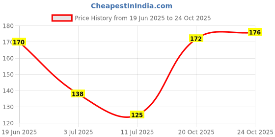 flipkart.com al nuaim Chocolate Musk Deodorant Spray - For Men al nuaim Price History Graph from 19 Jun 2025 to 22 Oct 2025